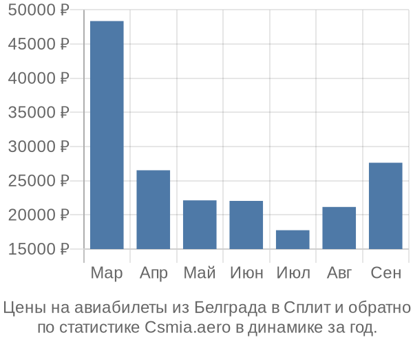 Авиабилеты из Белграда в Сплит цены