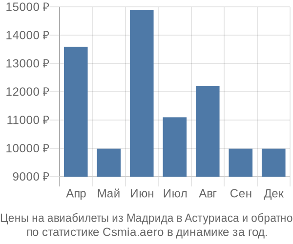 Авиабилеты из Мадрида в Астуриаса цены