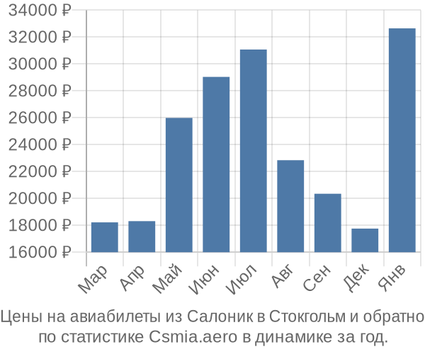 Авиабилеты из Салоник в Стокгольм цены