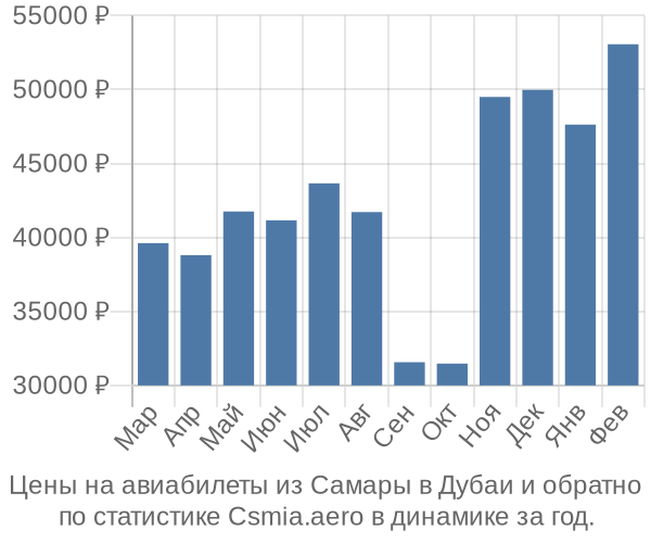 Авиабилеты из Самары в Дубаи цены