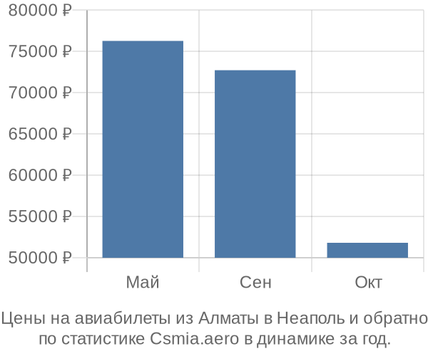 Авиабилеты из Алматы в Неаполь цены