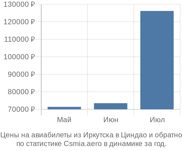 Авиабилеты из Иркутска в Циндао цены