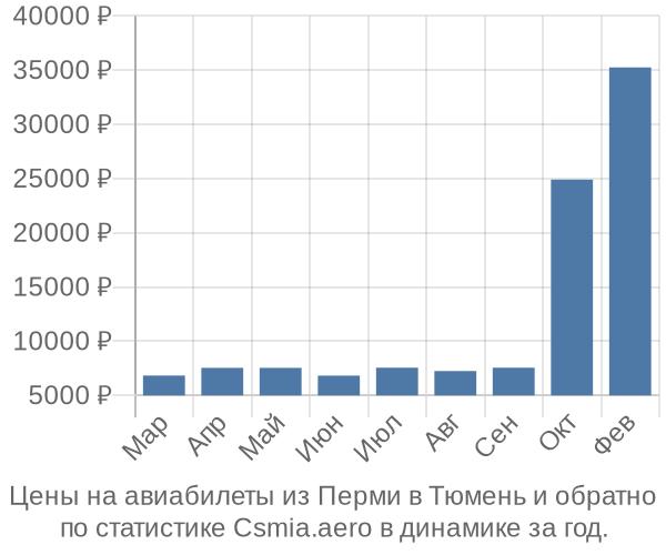 Авиабилеты из Перми в Тюмень цены