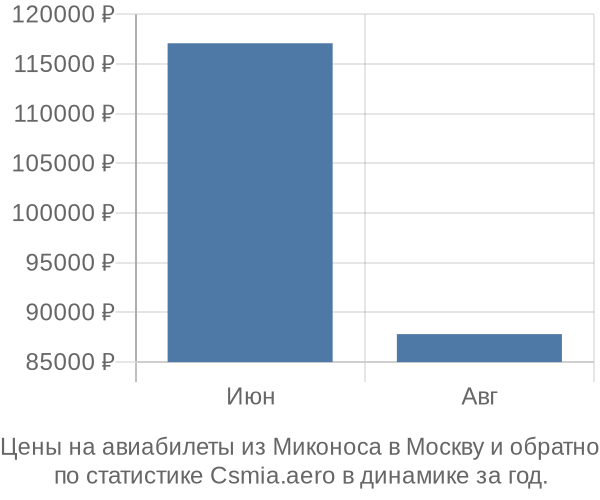 Авиабилеты из Миконоса в Москву цены