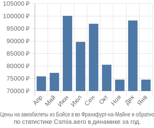 Авиабилеты из Бойсе в во Франкфурт-на-Майне цены