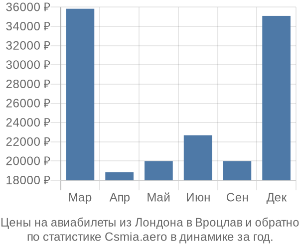 Авиабилеты из Лондона в Вроцлав цены