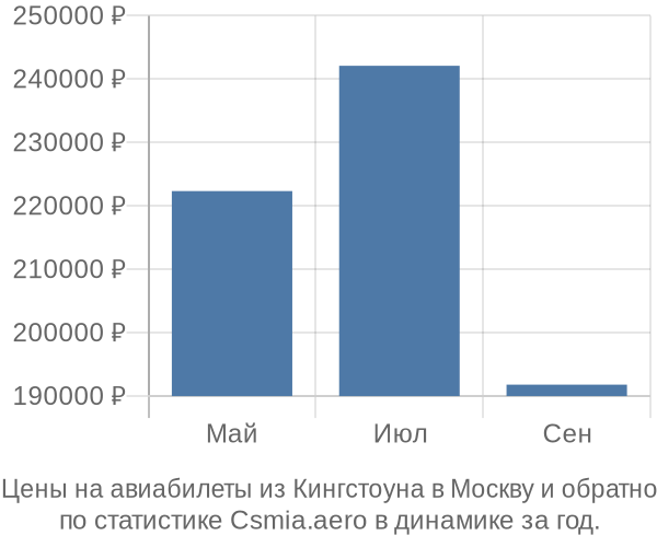 Авиабилеты из Кингстоуна в Москву цены