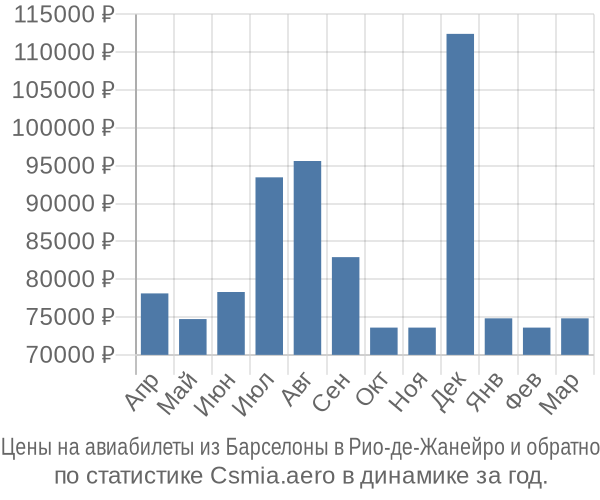 Авиабилеты из Барселоны в Рио-де-Жанейро цены