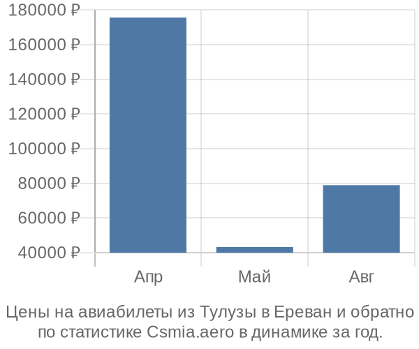 Авиабилеты из Тулузы в Ереван цены