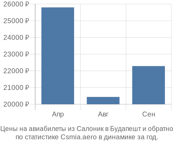 Авиабилеты из Салоник в Будапешт цены