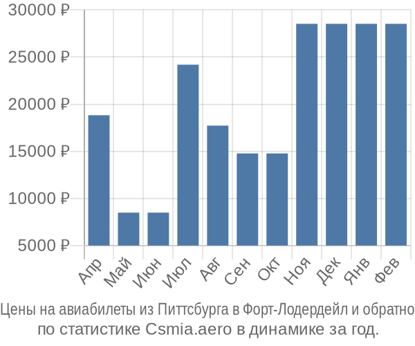 Авиабилеты из Питтсбурга в Форт-Лодердейл цены