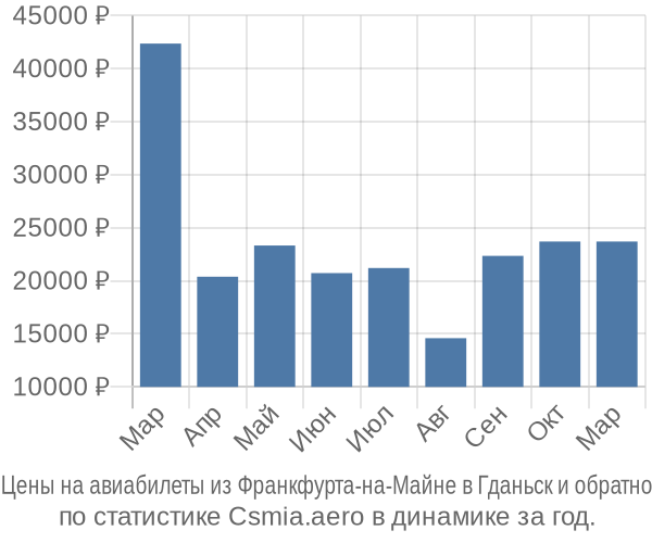 Авиабилеты из Франкфурта-на-Майне в Гданьск цены