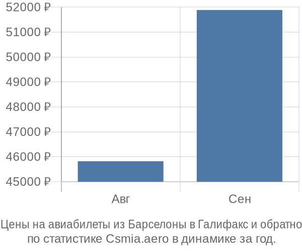 Авиабилеты из Барселоны в Галифакс цены