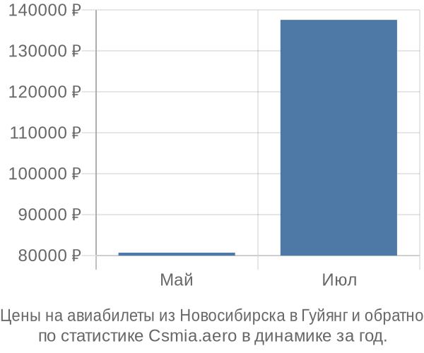 Авиабилеты из Новосибирска в Гуйянг цены