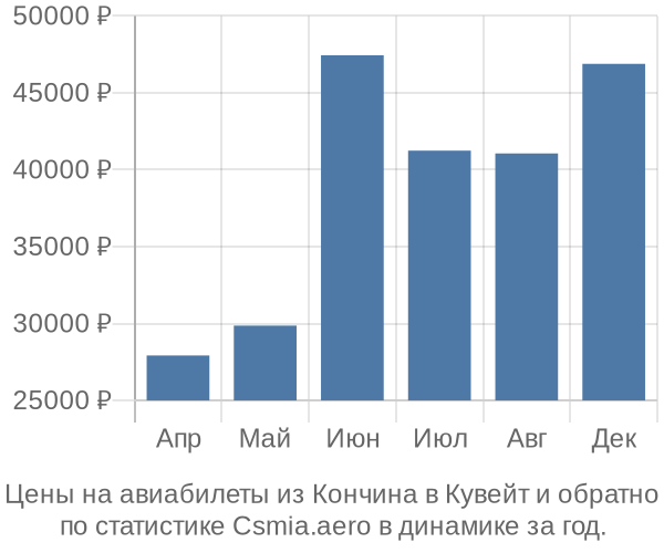 Авиабилеты из Кончина в Кувейт цены