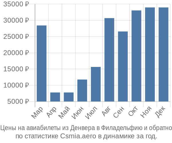 Авиабилеты из Денвера в Филадельфию цены