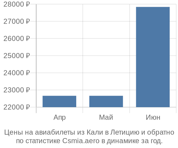 Авиабилеты из Кали в Летицию цены