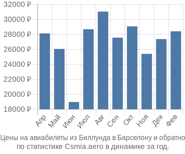 Авиабилеты из Биллунда в Барселону цены