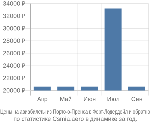 Авиабилеты из Порто-о-Пренса в Форт-Лодердейл цены