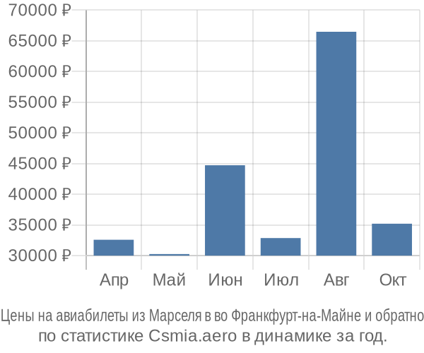 Авиабилеты из Марселя в во Франкфурт-на-Майне цены