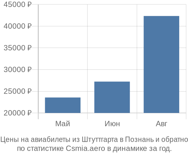 Авиабилеты из Штуттгарта в Познань цены