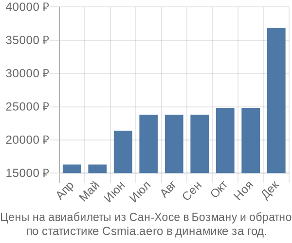 Авиабилеты из Сан-Хосе в Бозману цены