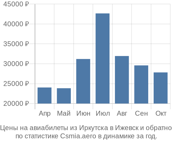 Авиабилеты из Иркутска в Ижевск цены