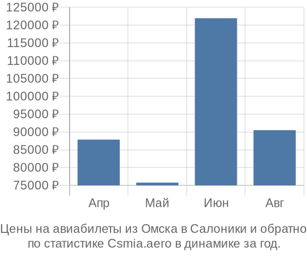 Авиабилеты из Омска в Салоники цены