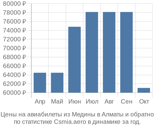Авиабилеты из Медины в Алматы цены