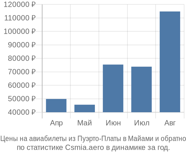 Авиабилеты из Пуэрто-Платы в Майами цены