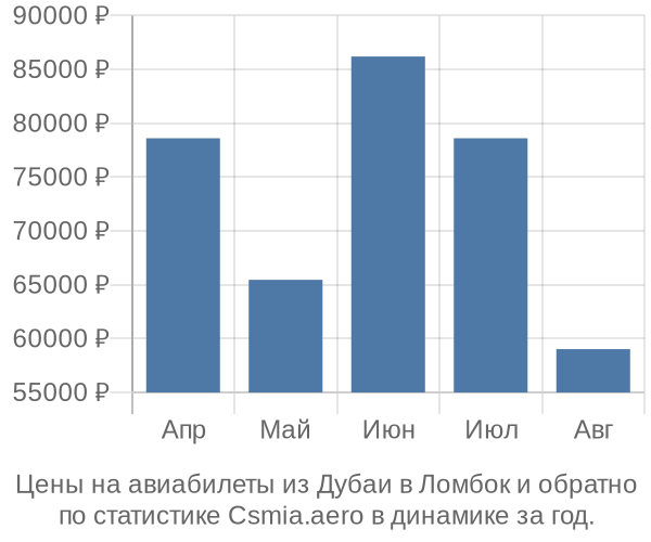 Авиабилеты из Дубаи в Ломбок цены