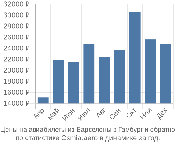 Авиабилеты из Барселоны в Гамбург цены