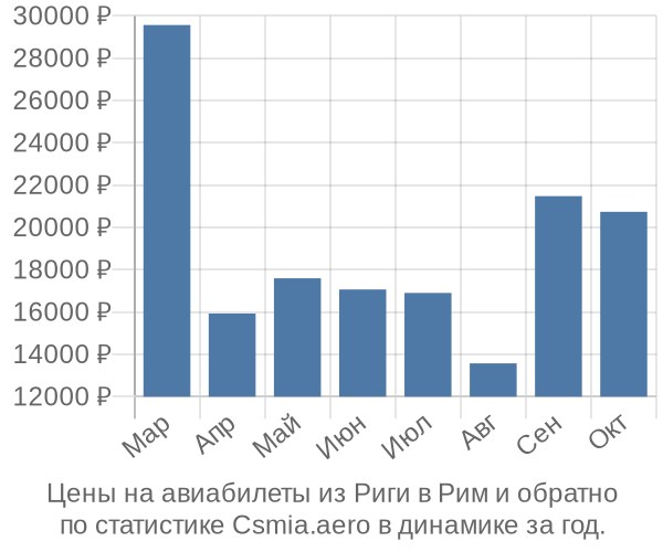 Авиабилеты из Риги в Рим цены