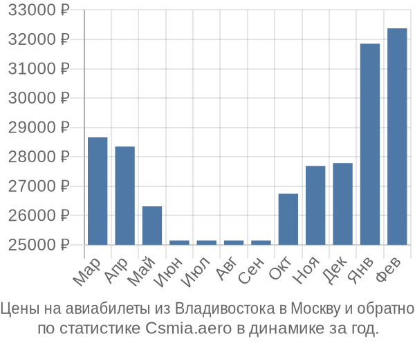 Авиабилеты из Владивостока в Москву цены