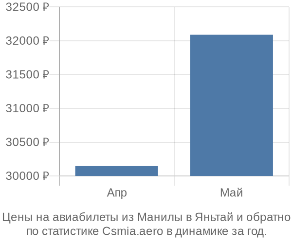 Авиабилеты из Манилы в Яньтай цены