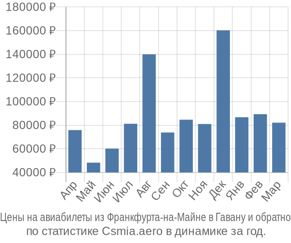Авиабилеты из Франкфурта-на-Майне в Гавану цены