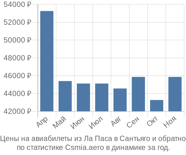 Авиабилеты из Ла Паса в Сантьяго цены