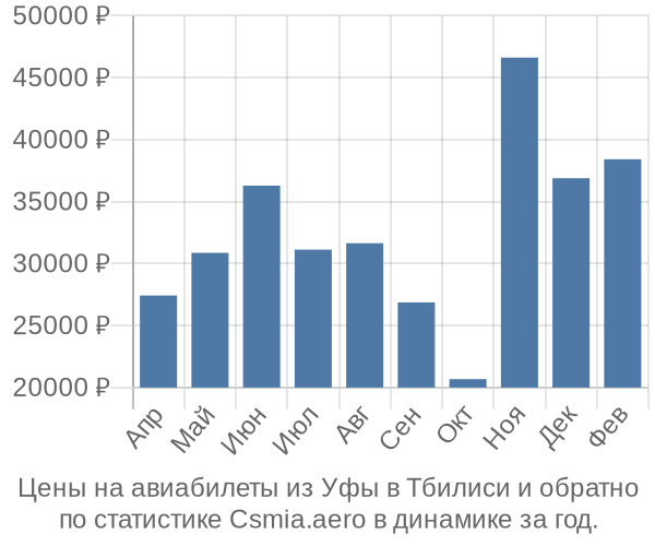 Авиабилеты из Уфы в Тбилиси цены