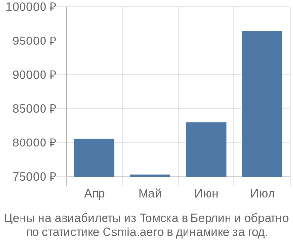 Авиабилеты из Томска в Берлин цены