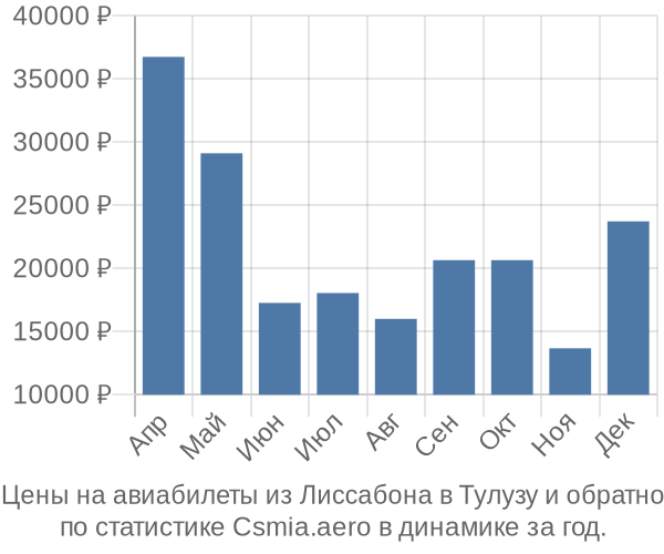 Авиабилеты из Лиссабона в Тулузу цены