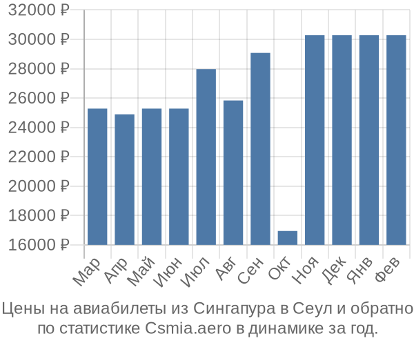 Авиабилеты из Сингапура в Сеул цены