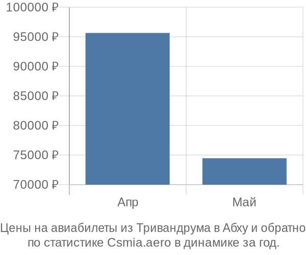 Авиабилеты из Тривандрума в Абху цены