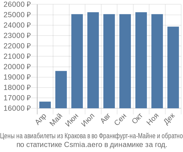 Авиабилеты из Кракова в во Франкфурт-на-Майне цены