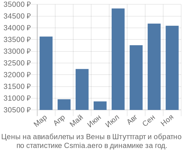 Авиабилеты из Вены в Штуттгарт цены