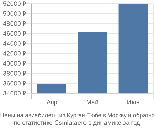 Авиабилеты из Курган-Тюбе в Москву цены