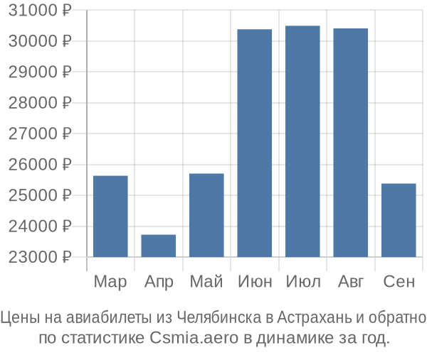 Авиабилеты из Челябинска в Астрахань цены