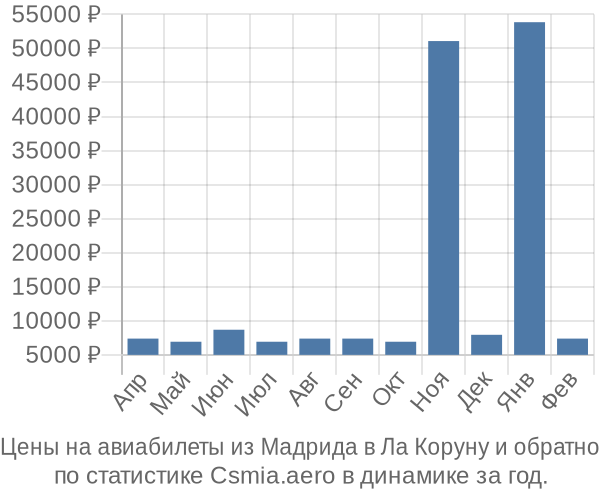 Авиабилеты из Мадрида в Ла Коруну цены