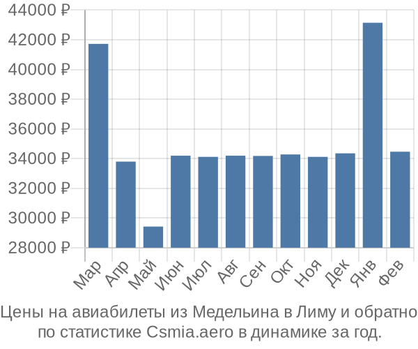 Авиабилеты из Медельина в Лиму цены