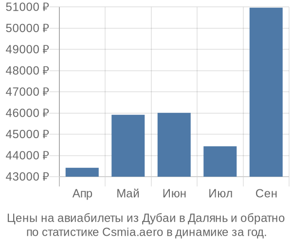 Авиабилеты из Дубаи в Далянь цены