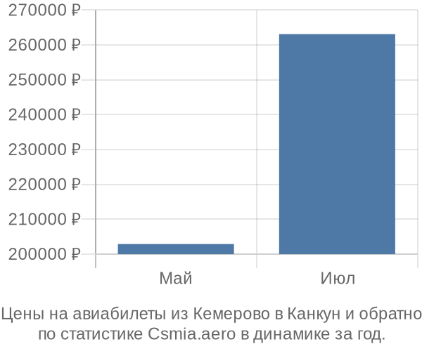 Авиабилеты из Кемерово в Канкун цены